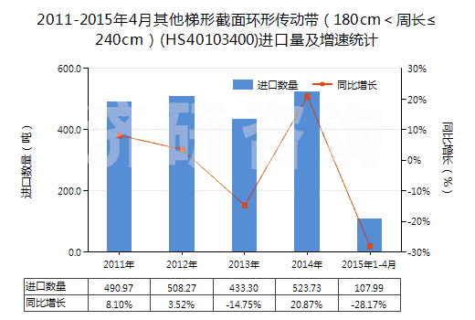 2011-2015年4月其他梯形截面環形傳動帶（180cm＜周長≤240cm）(HS40103400)進口量及增速統計